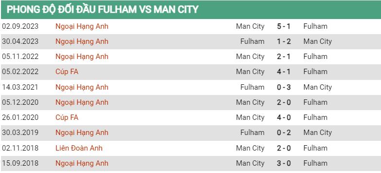 Lịch sử đối đầu Fulham vs Man City