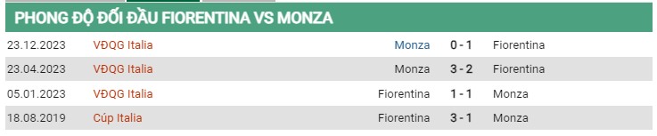 Thành tích đối đầu Fiorentina vs Monza