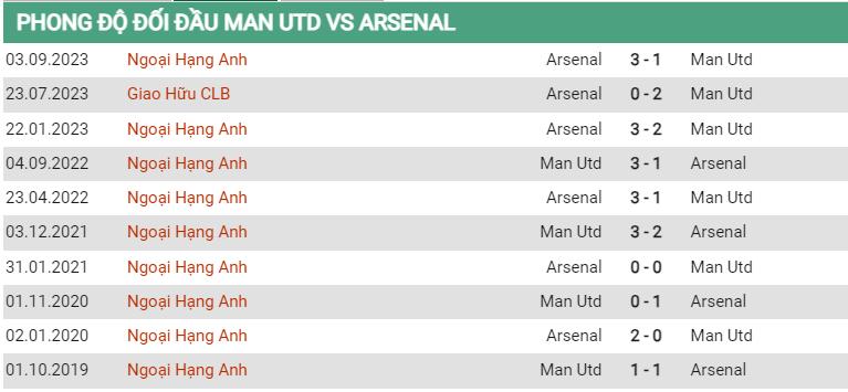 Lịch sử đối đầu MU vs Arsenal