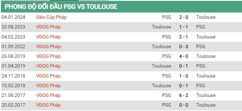 Lịch sử đối đầu PSG vs Toulouse