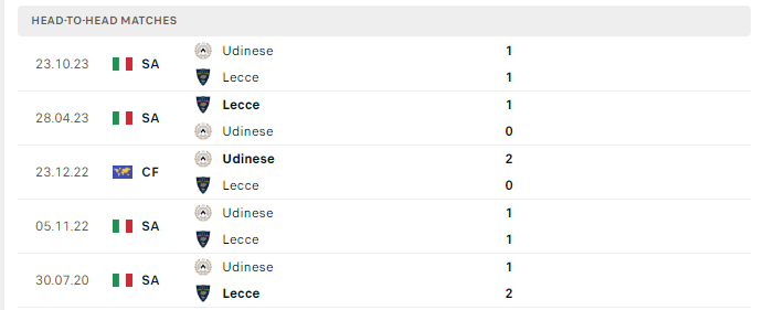 Lịch sử đối đầu Lecce vs Udinese