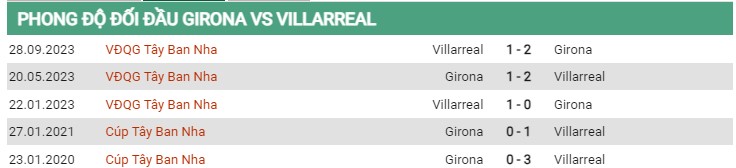 Thành tích đối đầu Girona vs Villarreal