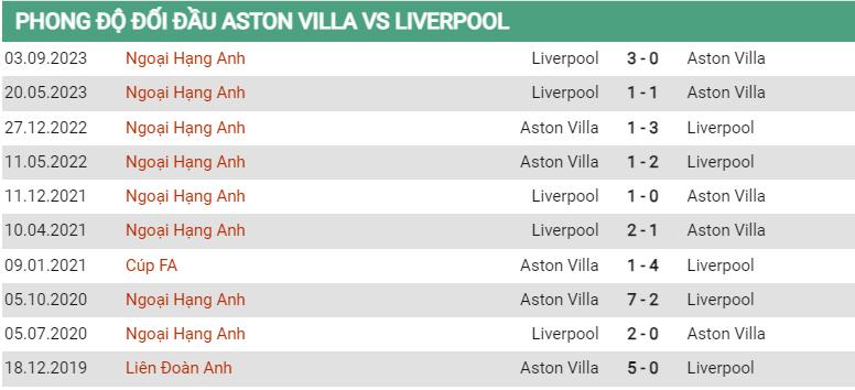 Lịch sử đối đầu Aston Villa vs Liverpool