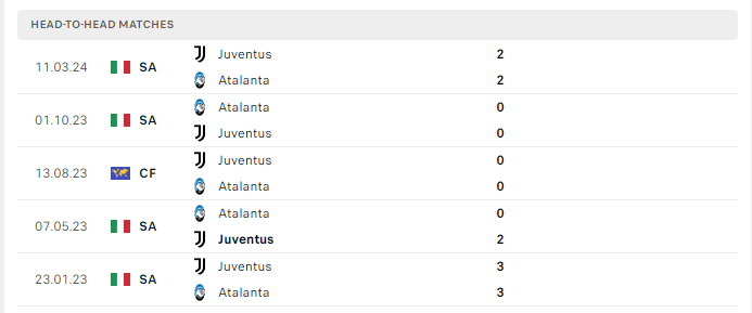 Lịch sử đối đầu Atalanta vs Juventus 