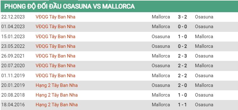 Lịch sử đối đầu Osasuna vs Mallorca