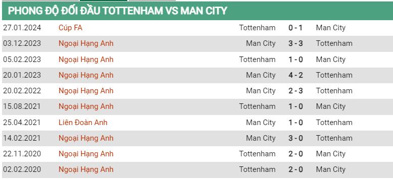 Lịch sử đối đầu Tottenham vs Man City