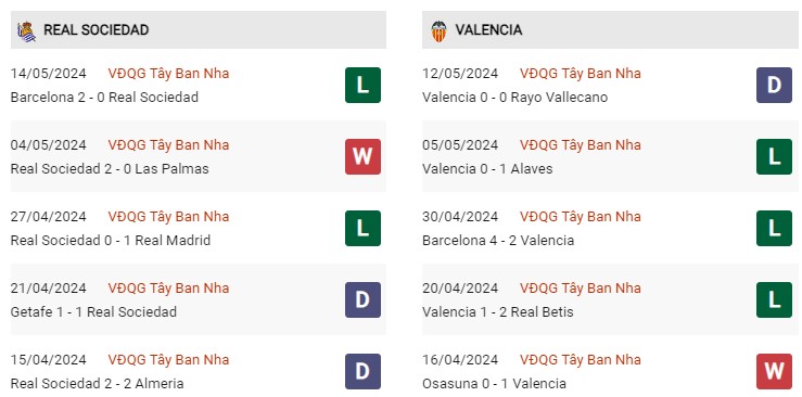 Phong độ gần đây Real Sociedad vs Valencia