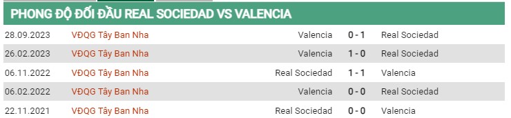 Thành tích đối đầu Real Sociedad vs Valencia