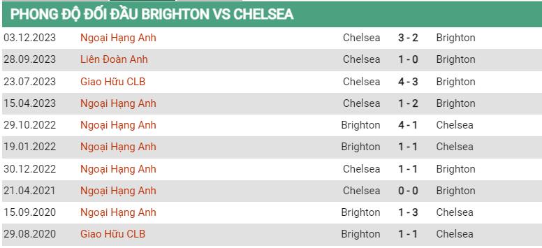 Lịch sử đối đầu Brighton vs Chelsea