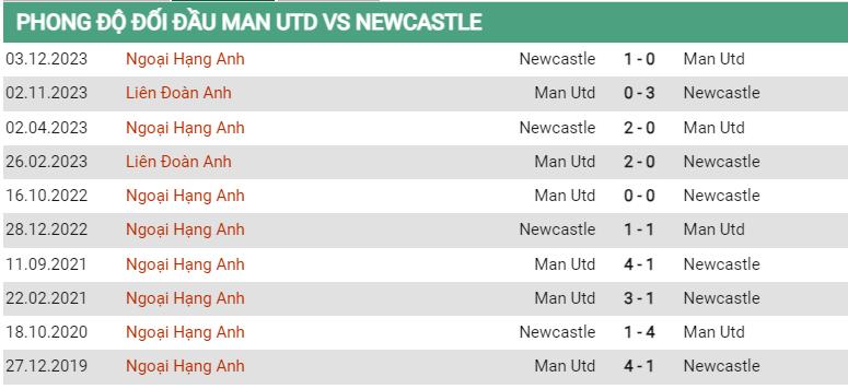 Lịch sử đối đầu MU vs Newcastle