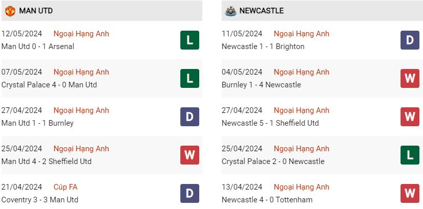 Phong độ hiện tại MU vs Newcastle