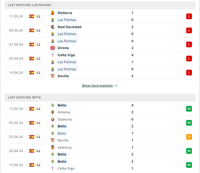 Phong độ hiện tại Las Palmas vs Real Betis