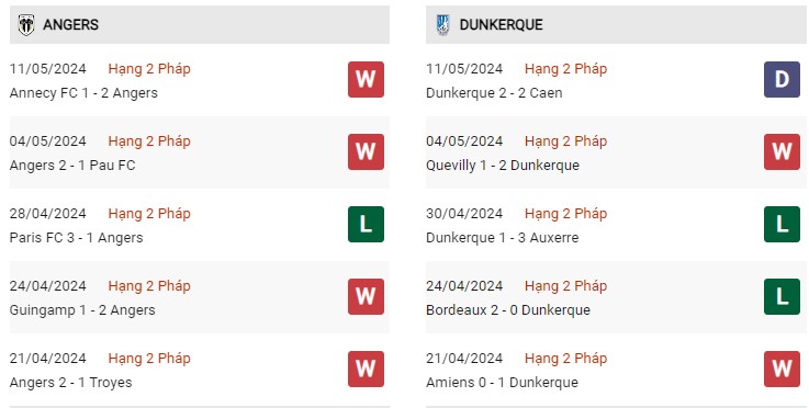 Phong độ gần đây Angers vs Dunkerque