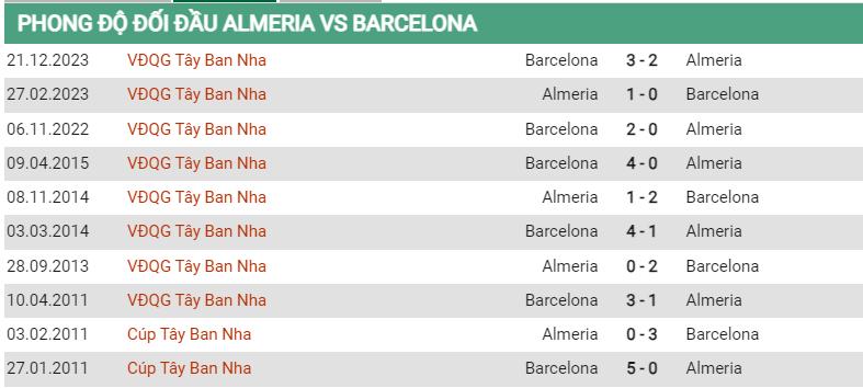 Lịch sử đối đầu Almeria vs Barcelona