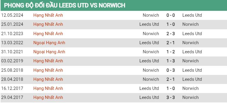 Lịch sử đối đầu Leeds vs Norwich