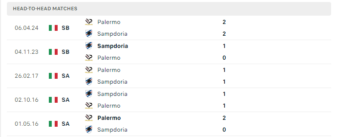 Lịch sử đối đầu Palermo vs Sampdoria