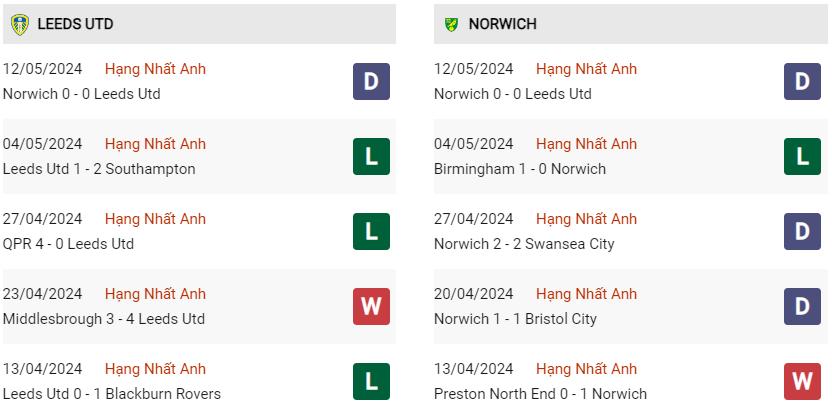 Phong độ hiện tại Leeds vs Norwich