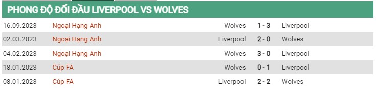 Thành tích đối đầu Liverpool vs Wolves