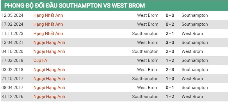 Lịch sử đối đầu Southampton vs West Brom