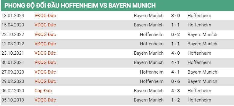 Lịch sử đối đầu Hoffenheim vs Bayern