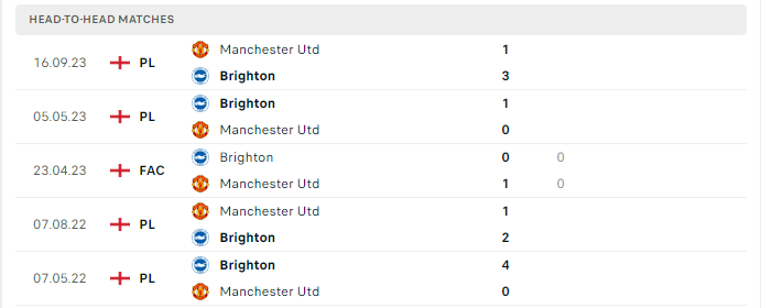 Lịch sử đối đầu Brighton vs Man United 