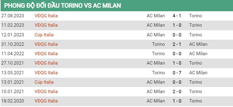 Lịch sử đối đầu Torino vs Milan