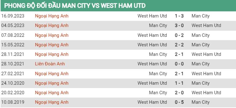 Lịch sử đối đầu Man City vs West Ham