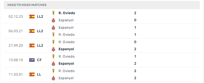 Lịch sử đối đầu Espnayol vs Oviedo 