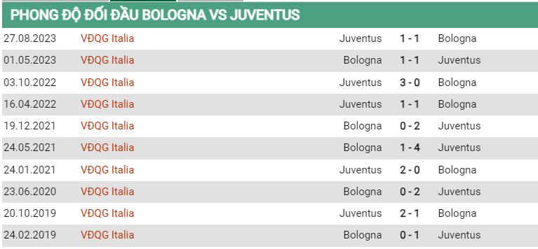 Lịch sử đối đầu Bologna vs Juventus