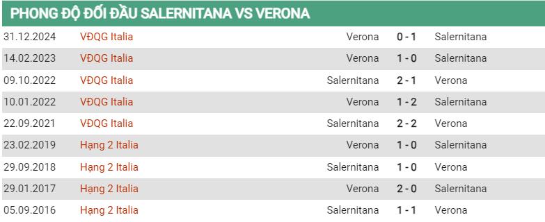 Lịch sử đối đầu Salernitana vs Verona