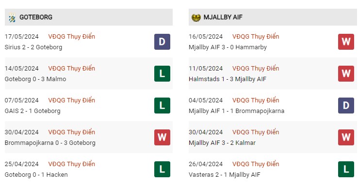 Phong độ gần đây Goteborg vs Mjallby