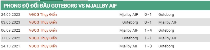 Thành tích đối đầu Goteborg vs Mjallby