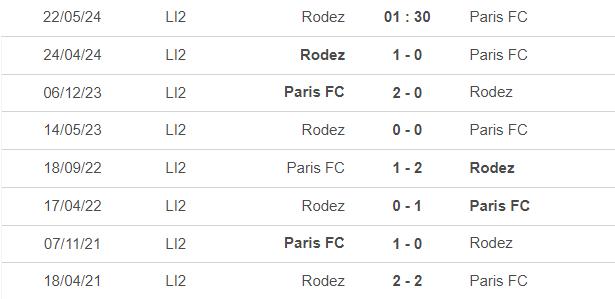 Lịch sử đối đầu Rodez vs Paris