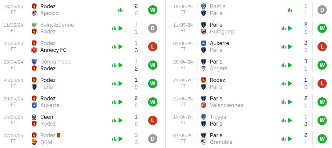 Phong độ hiện tại Rodez vs Paris