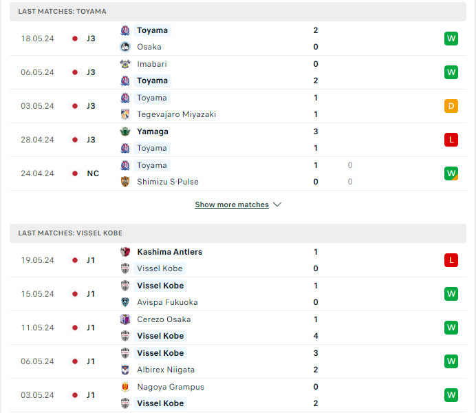 Phong độ hiện tại Toyama vs Vissel Kobe