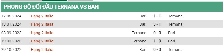 Thành tích đối đầu Ternana vs Bari