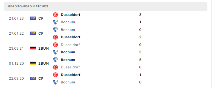 Lịch sử đối đầu Bochum vs Dusseldorf