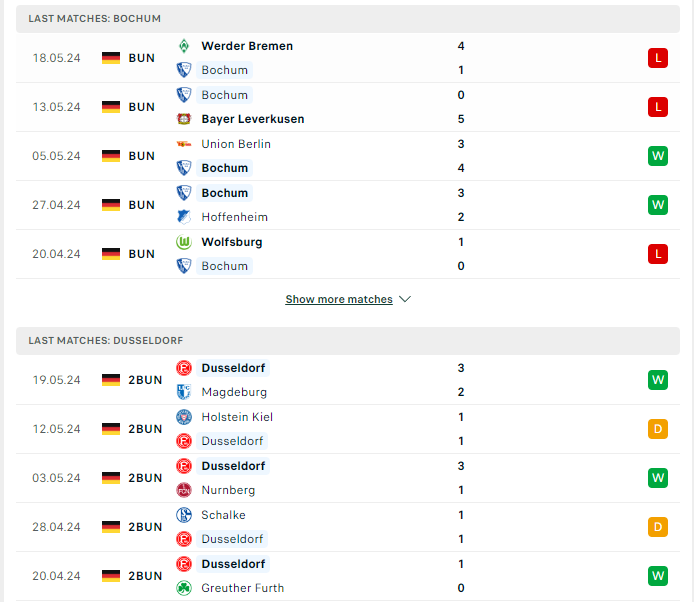 Phong độ hiện tại Bochum vs Dusseldorf