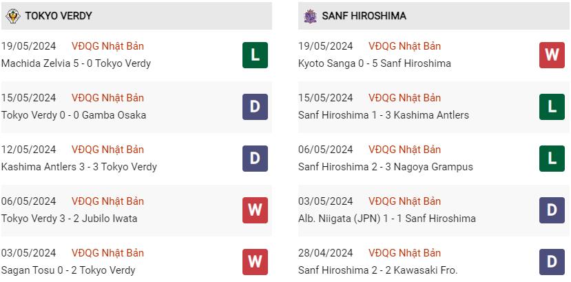 Phong độ hiện tại Tokyo Verdy vs Sanfrecce Hiroshima