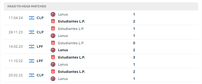 Lịch sử đối đầu Lanus vs Estudiantes 