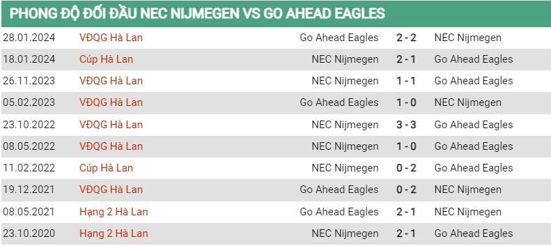 Lịch sử đối đầu NEC vs Go Ahead Eagles