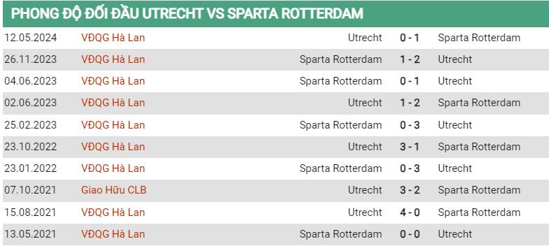 Lịch sử đối đầu Utrecht vs Sparta Rotterdam