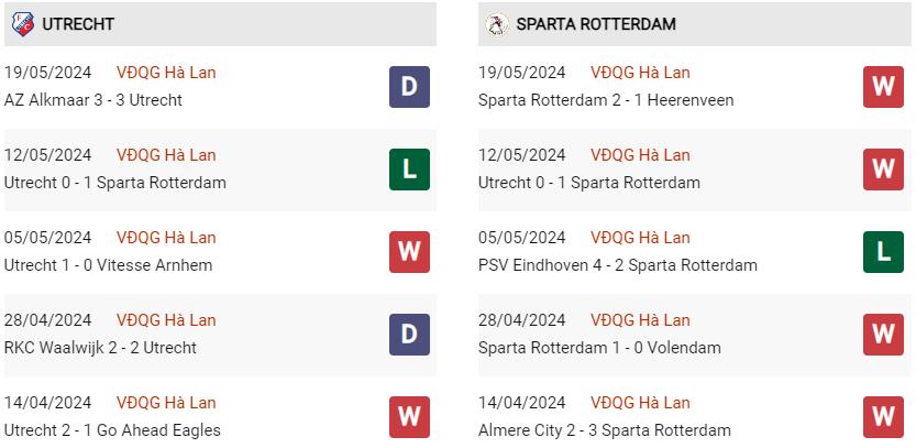 Phong độ hiện tại Utrecht vs Sparta Rotterdam