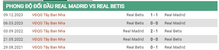 Thành tích đối đầu Real Madrid vs Real Betis