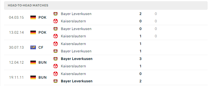 Lịch sử đối đầu Kaiserslautern vs Leverkusen