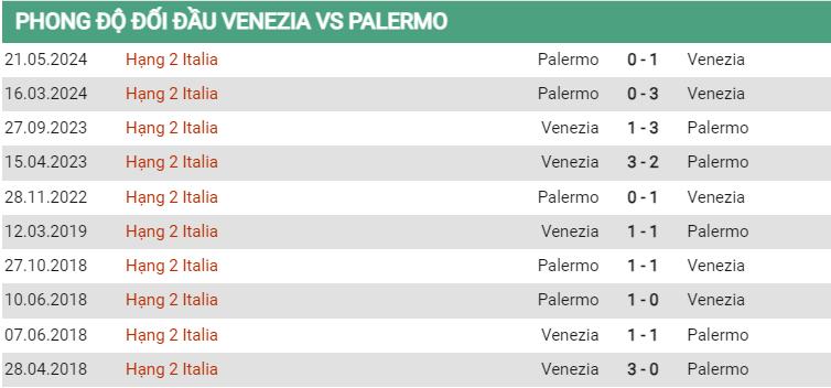 Lịch sử đối đầu Venezia vs Palermo