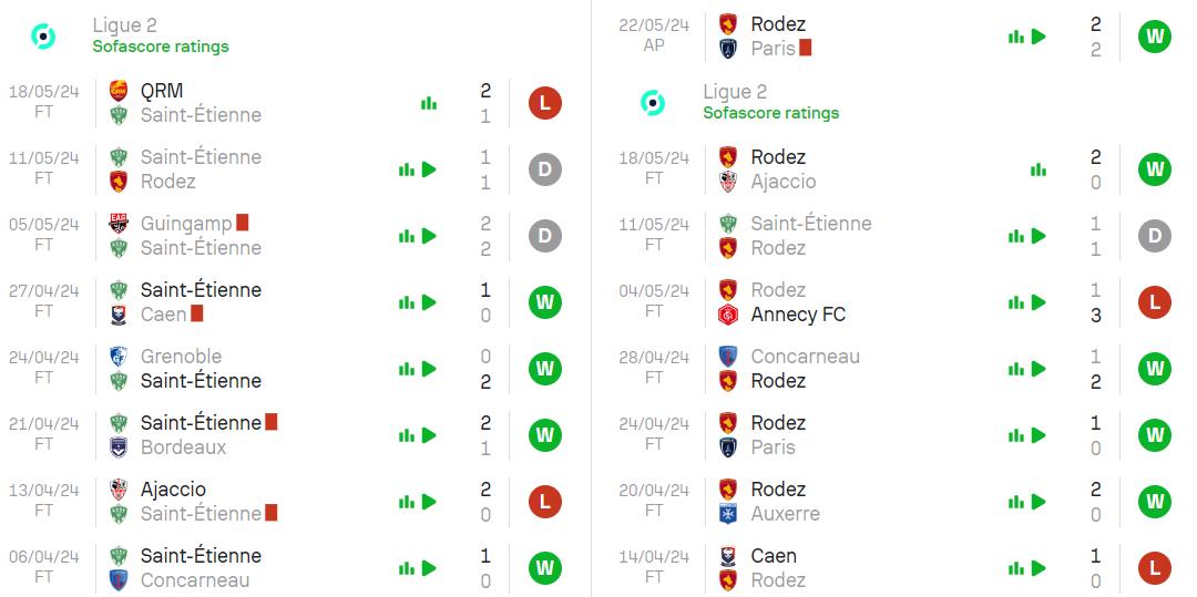 Phong độ hiện tại Saint Etienne vs Rodez