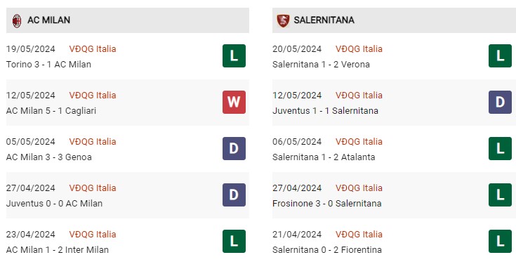 Phong độ gần đây AC Milan vs Salernitana