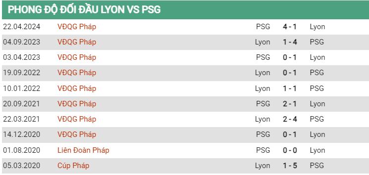 Lịch sử đối đầu Lyon vs PSG