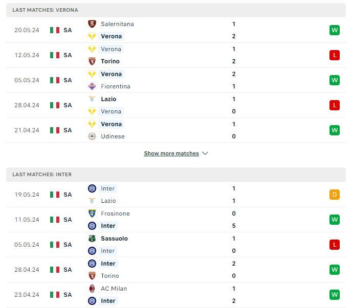 Phong độ hiện tại Verona vs Inter Milan
